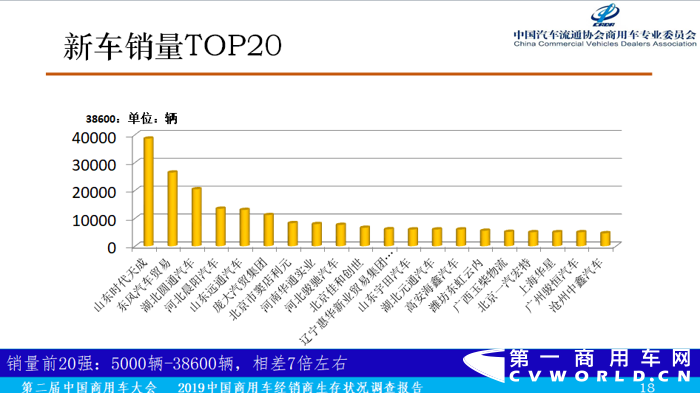 12月6日，在第二届中国商用车大会举办期间，由中国汽车流通协会商用车专业委员会、商用车界网联合完成的《2019中国商用车经销商生存状况调查报告》（以下简称调查报告）正式发布，中国汽车流通协会商用车专业委员会秘书长钟渭平向与会嘉宾分享了《2019中国商用车经销商生存状况调查报告》（基于2018年营业额为依据）的各项
分析结果。