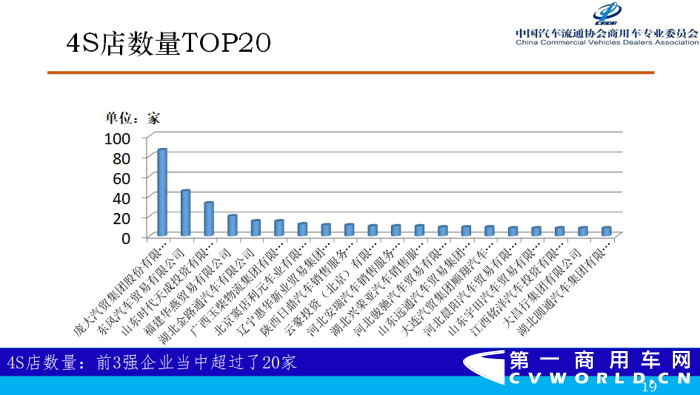 12月6日，在第二届中国商用车大会举办期间，由中国汽车流通协会商用车专业委员会、商用车界网联合完成的《2019中国商用车经销商生存状况调查报告》（以下简称调查报告）正式发布，中国汽车流通协会商用车专业委员会秘书长钟渭平向与会嘉宾分享了《2019中国商用车经销商生存状况调查报告》（基于2018年营业额为依据）的各项
分析结果。