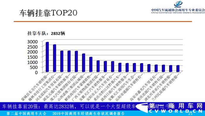 12月6日，在第二届中国商用车大会举办期间，由中国汽车流通协会商用车专业委员会、商用车界网联合完成的《2019中国商用车经销商生存状况调查报告》（以下简称调查报告）正式发布，中国汽车流通协会商用车专业委员会秘书长钟渭平向与会嘉宾分享了《2019中国商用车经销商生存状况调查报告》（基于2018年营业额为依据）的各项
分析结果。