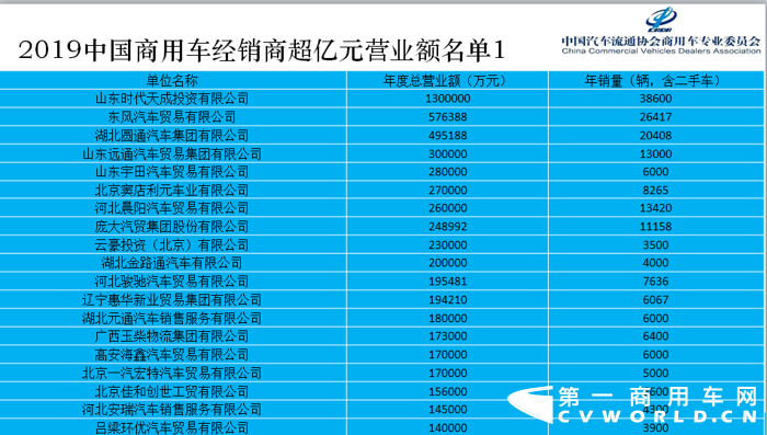 12月6日，在第二届中国商用车大会上，由中国汽车流通协会商用车专业委员会、商用车界网联合完成的《2019中国商用车经销商生存状况调查报告》（以下简称调查报告）正式发布，中国汽车流通协会商用车专业委员会秘书长钟渭平向与会嘉宾分享了2019中国商用车经销商营业额超亿元的企业名单（以下简称超亿元企业榜单）。