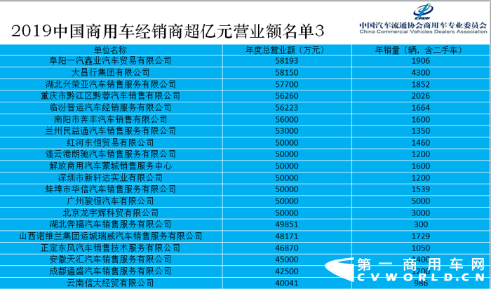 12月6日，在第二届中国商用车大会上，由中国汽车流通协会商用车专业委员会、商用车界网联合完成的《2019中国商用车经销商生存状况调查报告》（以下简称调查报告）正式发布，中国汽车流通协会商用车专业委员会秘书长钟渭平向与会嘉宾分享了2019中国商用车经销商营业额超亿元的企业名单（以下简称超亿元企业榜单）。