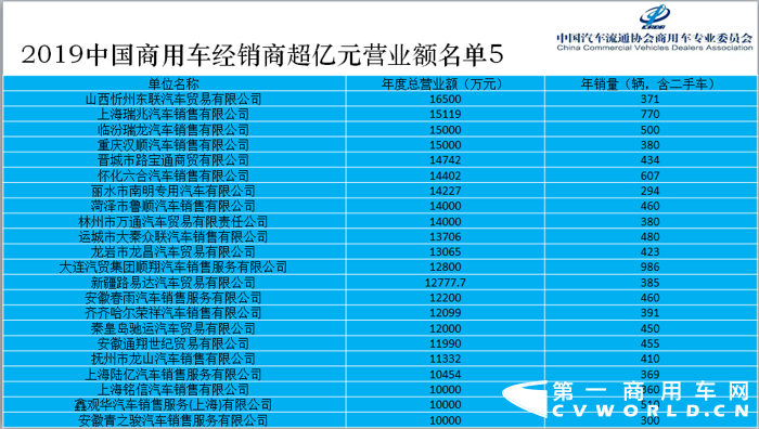 12月6日，在第二届中国商用车大会上，由中国汽车流通协会商用车专业委员会、商用车界网联合完成的《2019中国商用车经销商生存状况调查报告》（以下简称调查报告）正式发布，中国汽车流通协会商用车专业委员会秘书长钟渭平向与会嘉宾分享了2019中国商用车经销商营业额超亿元的企业名单（以下简称超亿元企业榜单）。