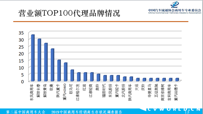 12月6日，在第二届中国商用车大会上，由中国汽车流通协会商用车专业委员会、商用车界网联合完成的《2019中国商用车经销商生存状况调查报告》（以下简称调查报告）正式发布，中国汽车流通协会商用车专业委员会秘书长钟渭平向与会嘉宾分享了2019中国商用车经销商营业额超亿元的企业名单（以下简称超亿元企业榜单）。