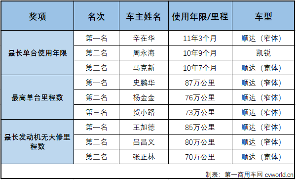 【
 原创】使用年限已经11年3个月的轻卡、行驶了87万公里的轻卡以及85万公里发动机无大修的轻卡，这些神一样存在的轻卡和它的主人们最近共同出现在一个人文关怀活动上，这就是已经成功举办5季的“江铃轻卡家族”。日前，“江铃轻卡家族”第五季活动在南昌圆满收官，让我们跟随
一起来见证吧！