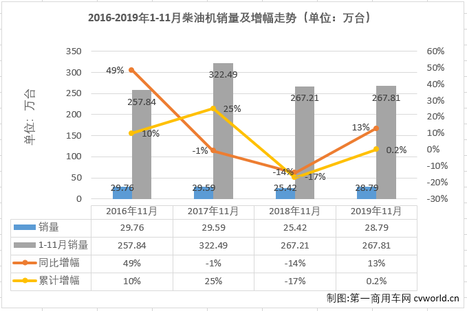 2019年下半年，重卡市场从7月份起已连增五个月，轻卡市场也连增四月，与之高度相关的柴油机市场也随之实现四连增。
最新获悉，2019年11月份，我国车用柴油机市场共计销售28.79万台，同比增长13%，增幅较上月（+9%）有所扩大，比去年11月份多销售超3万台。今年1-11月，国内柴油机市场累计销售267.81万台，同比微增0.2%，比去年同期累计多销售约6000台。