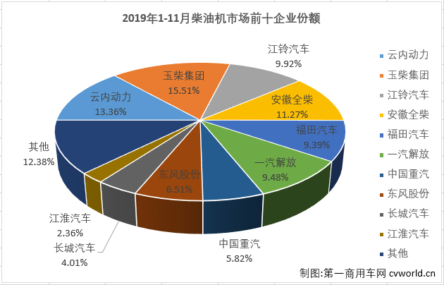 2019年下半年，重卡市场从7月份起已连增五个月，轻卡市场也连增四月，与之高度相关的柴油机市场也随之实现四连增。
最新获悉，2019年11月份，我国车用柴油机市场共计销售28.79万台，同比增长13%，增幅较上月（+9%）有所扩大，比去年11月份多销售超3万台。今年1-11月，国内柴油机市场累计销售267.81万台，同比微增0.2%，比去年同期累计多销售约6000台。