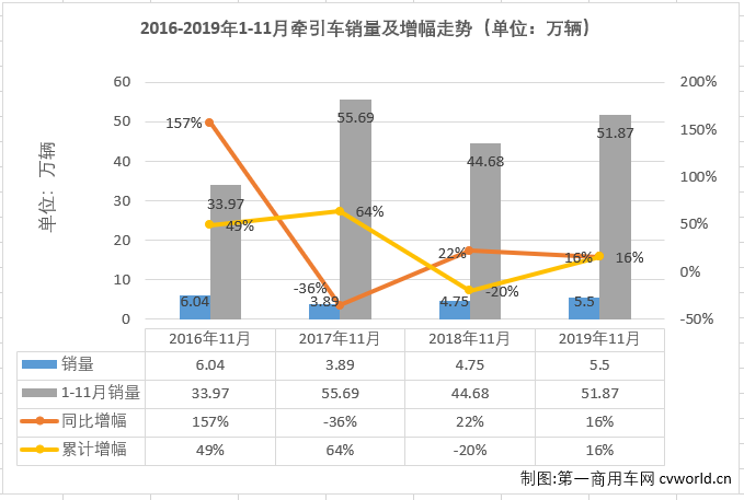 重卡市场在7月份实现转正后，8-11月份继续实现增长，从7月份开始已是实现了五连涨。而在2019年已连续多月保持增长的牵引车细分市场11月份也继续实现增长，增幅为16%，表现继续优于重卡市场14%整体的增幅。

最新获悉，2019年11月份，我国重型卡车市场销售10.16万辆，环比增长11%，同比增长14%，增幅与上月持平。而作为重卡市场的重中之重，牵引车市场也是继续实现增长，在11月份交出的成绩为，销售5.5万辆，