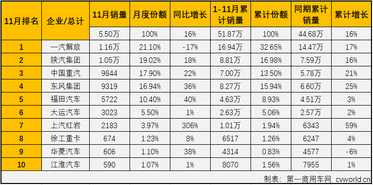 重卡市场在7月份实现转正后，8-11月份继续实现增长，从7月份开始已是实现了五连涨。而在2019年已连续多月保持增长的牵引车细分市场11月份也继续实现增长，增幅为16%，表现继续优于重卡市场14%整体的增幅。

最新获悉，2019年11月份，我国重型卡车市场销售10.16万辆，环比增长11%，同比增长14%，增幅与上月持平。而作为重卡市场的重中之重，牵引车市场也是继续实现增长，在11月份交出的成绩为，销售5.5万辆，