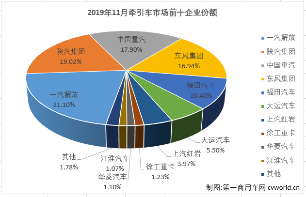 重卡市场在7月份实现转正后，8-11月份继续实现增长，从7月份开始已是实现了五连涨。而在2019年已连续多月保持增长的牵引车细分市场11月份也继续实现增长，增幅为16%，表现继续优于重卡市场14%整体的增幅。

最新获悉，2019年11月份，我国重型卡车市场销售10.16万辆，环比增长11%，同比增长14%，增幅与上月持平。而作为重卡市场的重中之重，牵引车市场也是继续实现增长，在11月份交出的成绩为，销售5.5万辆，