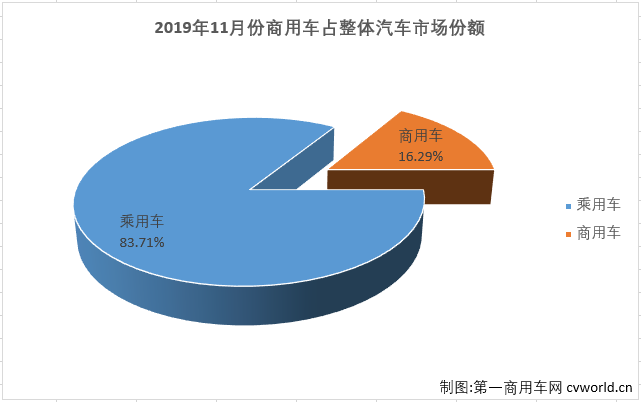 
最新获悉，2019年11月汽车产销259.34万辆和245.69万辆，产量环比增长13%，同比增长4%，销量环比增长8%，同比下降4%。11月商用车产销43.04万辆和40.02万辆，生产同比增长15%，销售同比增长7%。11月份，商用车40.02万辆的销量在整个汽车市场占到16.29%的份额，较上月（15.61%）有所扩大。