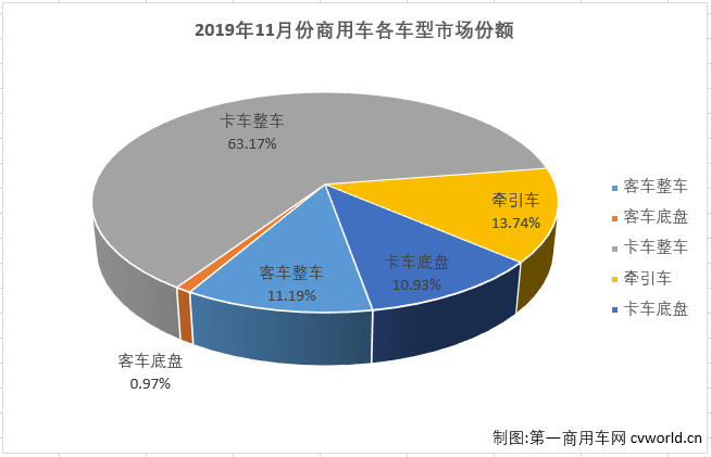 
最新获悉，2019年11月汽车产销259.34万辆和245.69万辆，产量环比增长13%，同比增长4%，销量环比增长8%，同比下降4%。11月商用车产销43.04万辆和40.02万辆，生产同比增长15%，销售同比增长7%。11月份，商用车40.02万辆的销量在整个汽车市场占到16.29%的份额，较上月（15.61%）有所扩大。