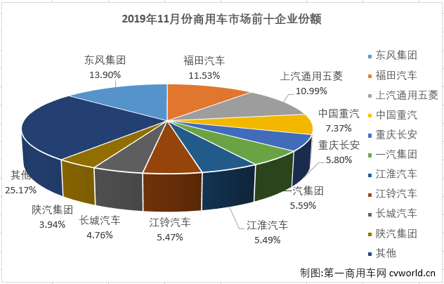 
最新获悉，2019年11月份，国内商用车11月商用车产销43.04万辆和40.02万辆，销量环比增长12%，同比增长7%，增幅与上月持平。销售情况分企业看，11月份销量排名前十的商用车企业依次为：东风集团、福田汽车、上汽通用五菱、中国重汽、重庆长安、一汽集团、江淮汽车、江铃汽车、长城汽车和陕汽集团。10家企业11月份合计共销售29.95万辆，占11月商用车总销量40.02万辆的74.83%。