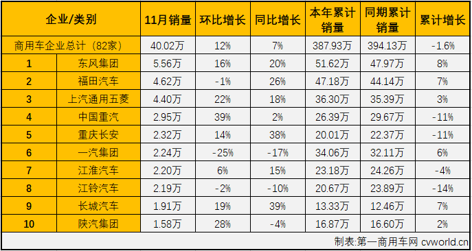 
最新获悉，2019年11月份，国内商用车11月商用车产销43.04万辆和40.02万辆，销量环比增长12%，同比增长7%，增幅与上月持平。销售情况分企业看，11月份销量排名前十的商用车企业依次为：东风集团、福田汽车、上汽通用五菱、中国重汽、重庆长安、一汽集团、江淮汽车、江铃汽车、长城汽车和陕汽集团。10家企业11月份合计共销售29.95万辆，占11月商用车总销量40.02万辆的74.83%。