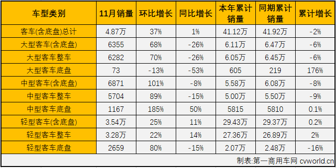 
最新获悉，2019年11月份，国内商用车11月商用车产销43.04万辆和40.02万辆，销量环比增长12%，同比增长7%，增幅与上月持平。销售情况分企业看，11月份销量排名前十的商用车企业依次为：东风集团、福田汽车、上汽通用五菱、中国重汽、重庆长安、一汽集团、江淮汽车、江铃汽车、长城汽车和陕汽集团。10家企业11月份合计共销售29.95万辆，占11月商用车总销量40.02万辆的74.83%。