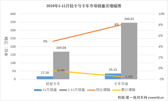 2019年11月份，我国卡车市场共计销售35.15万辆，环比增长10%，同比增长8%，增幅较10月（+9%）略微缩窄。11月份，卡车市场各细分市场表现与9、10月份一样以增长为主旋律，重卡、轻卡和微卡市场均实现增长，而中卡市场仍是“跌跌不休”。轻卡作为卡车市场中份额最大、竞争最为激烈的细分领域，在8月份实现转正后，经过8-10月份的连续增长，累计销量降幅已缩窄至1%。11月份，轻卡市场的表现如何呢？2019年轻卡十强“超级联赛”赛程倒数第二轮战罢，联赛的主角们，11月份的表现又是如何？