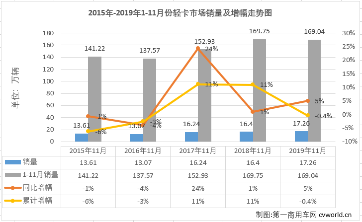 2019年11月份，我国卡车市场共计销售35.15万辆，环比增长10%，同比增长8%，增幅较10月（+9%）略微缩窄。11月份，卡车市场各细分市场表现与9、10月份一样以增长为主旋律，重卡、轻卡和微卡市场均实现增长，而中卡市场仍是“跌跌不休”。轻卡作为卡车市场中份额最大、竞争最为激烈的细分领域，在8月份实现转正后，经过8-10月份的连续增长，累计销量降幅已缩窄至1%。11月份，轻卡市场的表现如何呢？2019年轻卡十强“超级联赛”赛程倒数第二轮战罢，联赛的主角们，11月份的表现又是如何？