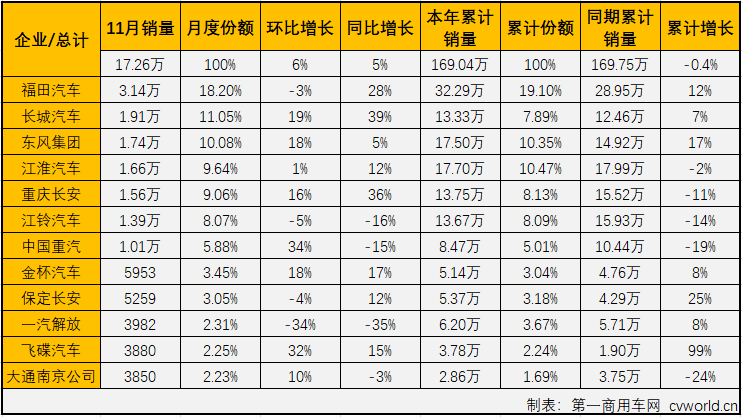 2019年11月份，我国卡车市场共计销售35.15万辆，环比增长10%，同比增长8%，增幅较10月（+9%）略微缩窄。11月份，卡车市场各细分市场表现与9、10月份一样以增长为主旋律，重卡、轻卡和微卡市场均实现增长，而中卡市场仍是“跌跌不休”。轻卡作为卡车市场中份额最大、竞争最为激烈的细分领域，在8月份实现转正后，经过8-10月份的连续增长，累计销量降幅已缩窄至1%。11月份，轻卡市场的表现如何呢？2019年轻卡十强“超级联赛”赛程倒数第二轮战罢，联赛的主角们，11月份的表现又是如何？