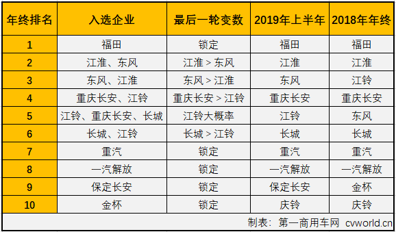 2019年11月份，我国卡车市场共计销售35.15万辆，环比增长10%，同比增长8%，增幅较10月（+9%）略微缩窄。11月份，卡车市场各细分市场表现与9、10月份一样以增长为主旋律，重卡、轻卡和微卡市场均实现增长，而中卡市场仍是“跌跌不休”。轻卡作为卡车市场中份额最大、竞争最为激烈的细分领域，在8月份实现转正后，经过8-10月份的连续增长，累计销量降幅已缩窄至1%。11月份，轻卡市场的表现如何呢？2019年轻卡十强“超级联赛”赛程倒数第二轮战罢，联赛的主角们，11月份的表现又是如何？