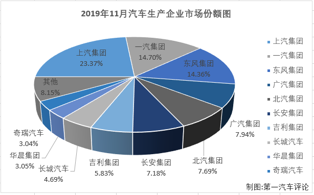 第一汽车评论最新获悉，2019年11月份，国内汽车市场产销259.34万辆和245.69万辆，产量环比增长13%，同比增长4%，销量环比增长8%，同比下降4%。
显示，11月份汽车产销环比增长，产量同比增长，销量同比仍呈下降，产销总量双双超过240万辆。