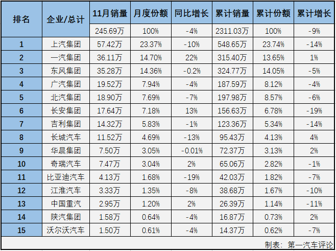 第一汽车评论最新获悉，2019年11月份，国内汽车市场产销259.34万辆和245.69万辆，产量环比增长13%，同比增长4%，销量环比增长8%，同比下降4%。
显示，11月份汽车产销环比增长，产量同比增长，销量同比仍呈下降，产销总量双双超过240万辆。