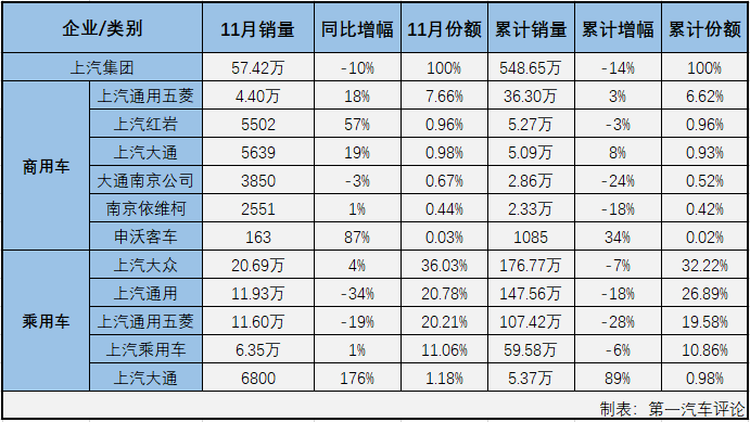 第一汽车评论最新获悉，2019年11月份，国内汽车市场产销259.34万辆和245.69万辆，产量环比增长13%，同比增长4%，销量环比增长8%，同比下降4%。
显示，11月份汽车产销环比增长，产量同比增长，销量同比仍呈下降，产销总量双双超过240万辆。