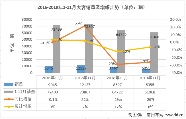 【
 原创】




最新获悉，2019年11月份，我国
市场（含底盘）销售4.87万辆，环比增长37%，同比增长1%。这其中，大型
销售6355辆，同比下降26%。纵观近几年11月份大型
销量及增幅走势图可见，2016-2019年11月份销量呈现增-增-降-降趋势，1-11月累计销量则呈现出降-增-降-降的走势。2019年11月份6355辆的成绩在近4年来看处于最低位，仅有高位2017年11月1.21万辆的一半多一点，比去年11月也少销售超2000辆，2019年1-11月6.11万辆的累计销量也是4年里的最低位。值得关注的是，2019年前8月大客市场累计销量还是近4年的最高位