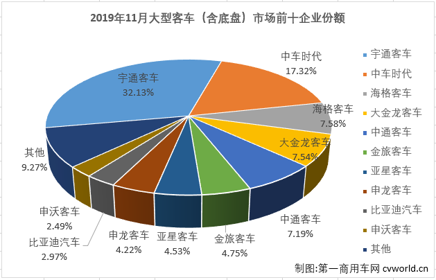 【
 原创】




最新获悉，2019年11月份，我国
市场（含底盘）销售4.87万辆，环比增长37%，同比增长1%。这其中，大型
销售6355辆，同比下降26%。纵观近几年11月份大型
销量及增幅走势图可见，2016-2019年11月份销量呈现增-增-降-降趋势，1-11月累计销量则呈现出降-增-降-降的走势。2019年11月份6355辆的成绩在近4年来看处于最低位，仅有高位2017年11月1.21万辆的一半多一点，比去年11月也少销售超2000辆，2019年1-11月6.11万辆的累计销量也是4年里的最低位。值得关注的是，2019年前8月大客市场累计销量还是近4年的最高位