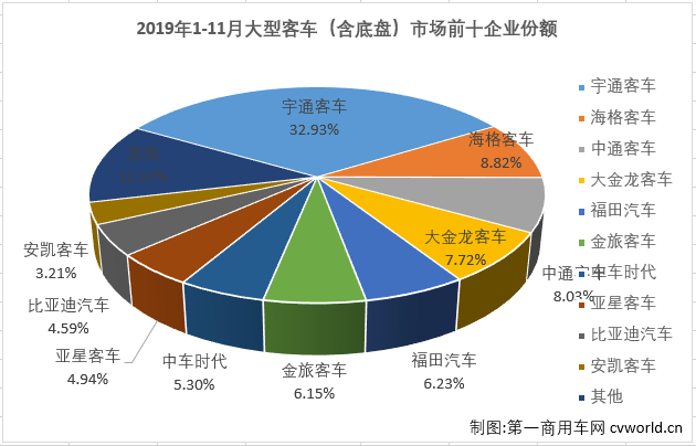 【
 原创】




最新获悉，2019年11月份，我国
市场（含底盘）销售4.87万辆，环比增长37%，同比增长1%。这其中，大型
销售6355辆，同比下降26%。纵观近几年11月份大型
销量及增幅走势图可见，2016-2019年11月份销量呈现增-增-降-降趋势，1-11月累计销量则呈现出降-增-降-降的走势。2019年11月份6355辆的成绩在近4年来看处于最低位，仅有高位2017年11月1.21万辆的一半多一点，比去年11月也少销售超2000辆，2019年1-11月6.11万辆的累计销量也是4年里的最低位。值得关注的是，2019年前8月大客市场累计销量还是近4年的最高位