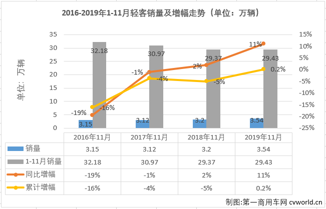 
最新获悉，2019年11月份，我国
市场（含底盘）销售4.87万辆，环比增长37%，同比增长1%。这其中，轻型
销售3.54万辆，同比增长11%，轻客市场成为11月份
市场中唯一实现增长的细分市场。