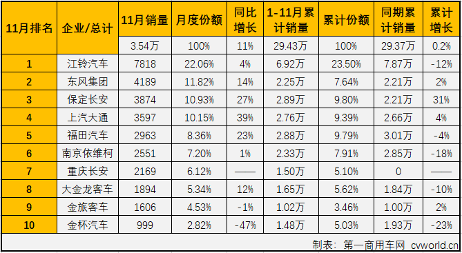 
最新获悉，2019年11月份，我国
市场（含底盘）销售4.87万辆，环比增长37%，同比增长1%。这其中，轻型
销售3.54万辆，同比增长11%，轻客市场成为11月份
市场中唯一实现增长的细分市场。