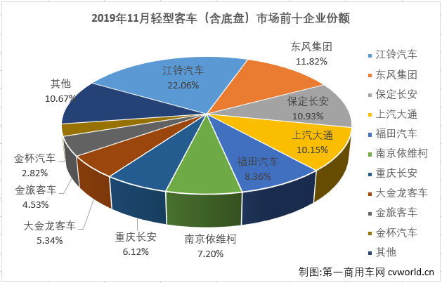 
最新获悉，2019年11月份，我国
市场（含底盘）销售4.87万辆，环比增长37%，同比增长1%。这其中，轻型
销售3.54万辆，同比增长11%，轻客市场成为11月份
市场中唯一实现增长的细分市场。