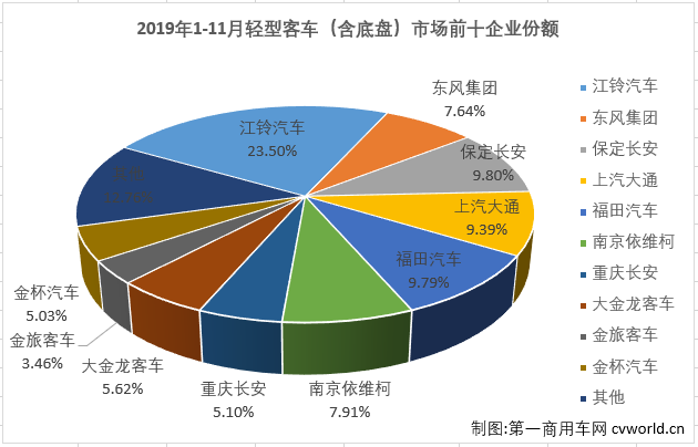 
最新获悉，2019年11月份，我国
市场（含底盘）销售4.87万辆，环比增长37%，同比增长1%。这其中，轻型
销售3.54万辆，同比增长11%，轻客市场成为11月份
市场中唯一实现增长的细分市场。