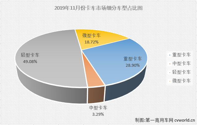 
最新获悉，2019年11月份，卡车市场中份额最大的轻型卡车销售17.26万辆，环比增长6%，同比增长5%，轻卡市场在8月份销量增幅实现转正后已连续四月实现增长，11月增幅较上月（+10%）有所缩窄。11月份，轻卡销量前五企业依次为福田汽车、长城汽车、东风集团、江淮汽车和重庆长安，5家合计销售10.01万辆，占11月轻卡市场总销量的58.03%。