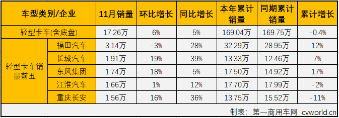 
最新获悉，2019年11月份，卡车市场中份额最大的轻型卡车销售17.26万辆，环比增长6%，同比增长5%，轻卡市场在8月份销量增幅实现转正后已连续四月实现增长，11月增幅较上月（+10%）有所缩窄。11月份，轻卡销量前五企业依次为福田汽车、长城汽车、东风集团、江淮汽车和重庆长安，5家合计销售10.01万辆，占11月轻卡市场总销量的58.03%。