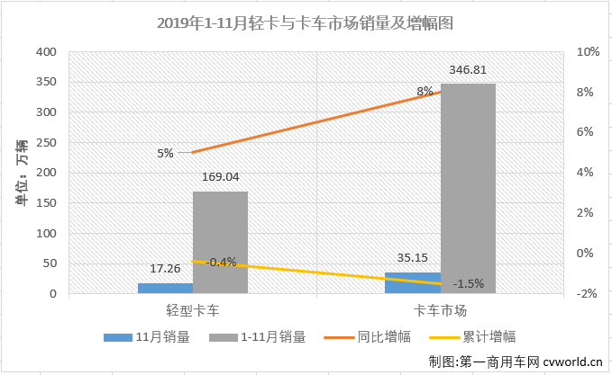 
最新获悉，2019年11月份，卡车市场中份额最大的轻型卡车销售17.26万辆，环比增长6%，同比增长5%，轻卡市场在8月份销量增幅实现转正后已连续四月实现增长，11月增幅较上月（+10%）有所缩窄。11月份，轻卡销量前五企业依次为福田汽车、长城汽车、东风集团、江淮汽车和重庆长安，5家合计销售10.01万辆，占11月轻卡市场总销量的58.03%。