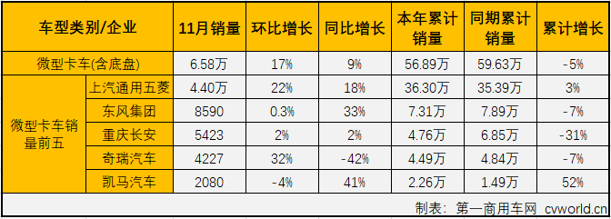 
最新获悉，2019年11月份，卡车市场中份额最大的轻型卡车销售17.26万辆，环比增长6%，同比增长5%，轻卡市场在8月份销量增幅实现转正后已连续四月实现增长，11月增幅较上月（+10%）有所缩窄。11月份，轻卡销量前五企业依次为福田汽车、长城汽车、东风集团、江淮汽车和重庆长安，5家合计销售10.01万辆，占11月轻卡市场总销量的58.03%。