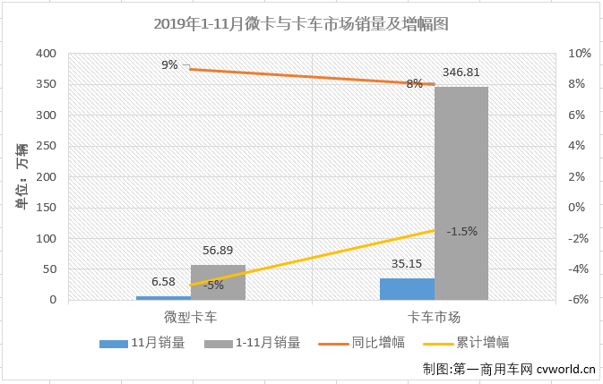 
最新获悉，2019年11月份，卡车市场中份额最大的轻型卡车销售17.26万辆，环比增长6%，同比增长5%，轻卡市场在8月份销量增幅实现转正后已连续四月实现增长，11月增幅较上月（+10%）有所缩窄。11月份，轻卡销量前五企业依次为福田汽车、长城汽车、东风集团、江淮汽车和重庆长安，5家合计销售10.01万辆，占11月轻卡市场总销量的58.03%。