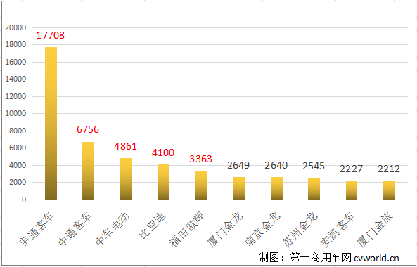 随着2019年底的到来，新能源
市场开始出现抢装，月度销量规模由8月、9月、10月的3000辆级跃升至7000多辆级，距离破8000辆仅14辆之遥。但相比去年同期，仍呈负增长状态，11月同比降幅为32.98%，降幅进一步缩窄。