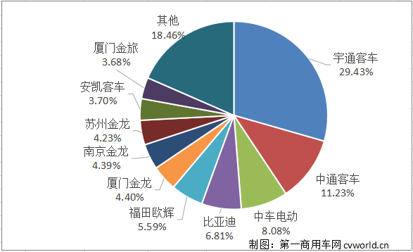 随着2019年底的到来，新能源
市场开始出现抢装，月度销量规模由8月、9月、10月的3000辆级跃升至7000多辆级，距离破8000辆仅14辆之遥。但相比去年同期，仍呈负增长状态，11月同比降幅为32.98%，降幅进一步缩窄。