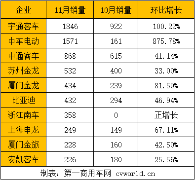 随着2019年底的到来，新能源
市场开始出现抢装，月度销量规模由8月、9月、10月的3000辆级跃升至7000多辆级，距离破8000辆仅14辆之遥。但相比去年同期，仍呈负增长状态，11月同比降幅为32.98%，降幅进一步缩窄。