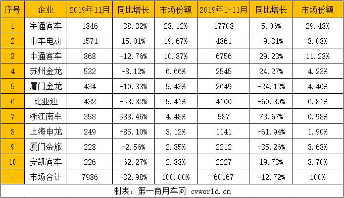 随着2019年底的到来，新能源
市场开始出现抢装，月度销量规模由8月、9月、10月的3000辆级跃升至7000多辆级，距离破8000辆仅14辆之遥。但相比去年同期，仍呈负增长状态，11月同比降幅为32.98%，降幅进一步缩窄。