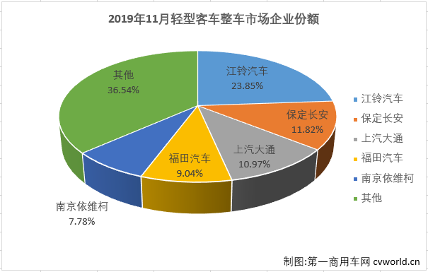 
最新获悉，2019年11月，国内
市场份额最大的轻型
（含底盘）销售3.54万辆，环比增长25%，同比增长11%，增幅较上月（2019年10月销量同比增长5%)扩大6个百分点。轻客市场也成为11月份
市场唯一实现增长的的细分市场。11月份，轻客占到整个
市场72.82%的份额，较上月（79.68%）缩窄不少。