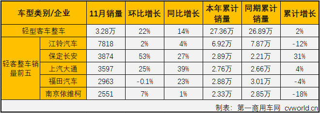 
最新获悉，2019年11月，国内
市场份额最大的轻型
（含底盘）销售3.54万辆，环比增长25%，同比增长11%，增幅较上月（2019年10月销量同比增长5%)扩大6个百分点。轻客市场也成为11月份
市场唯一实现增长的的细分市场。11月份，轻客占到整个
市场72.82%的份额，较上月（79.68%）缩窄不少。