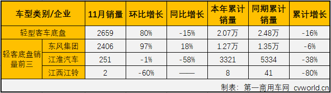 
最新获悉，2019年11月，国内
市场份额最大的轻型
（含底盘）销售3.54万辆，环比增长25%，同比增长11%，增幅较上月（2019年10月销量同比增长5%)扩大6个百分点。轻客市场也成为11月份
市场唯一实现增长的的细分市场。11月份，轻客占到整个
市场72.82%的份额，较上月（79.68%）缩窄不少。