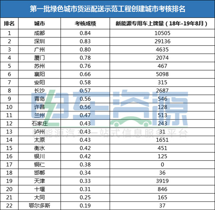 12月19日,交通运输部在“2019城市绿色货运配送现场推进会”上发布第二批城市绿色货运示范工程创建城市名单。第二批名单中的24座城市中包括四个省会城市,分别是陕西西安、河南郑州、江苏南京和新疆乌鲁木齐。其余城市多为二三线城市。