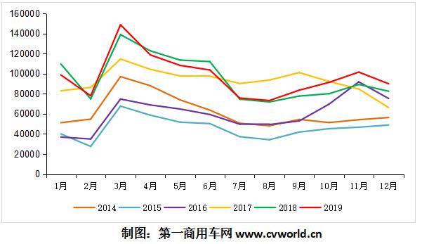 根据
初步掌握的
，2019年12月，我国重卡市场预计销售各类车型超9万辆，同比增长约9%，超出行业预期。并且，在四季度的助力下，重卡行业在2019年下半年还实现了8%左右的增长。