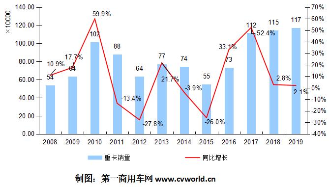 根据
初步掌握的
，2019年12月，我国重卡市场预计销售各类车型超9万辆，同比增长约9%，超出行业预期。并且，在四季度的助力下，重卡行业在2019年下半年还实现了8%左右的增长。