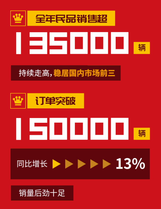 陕汽重卡2019年国内民品营销业绩出炉！全年民品销售超135000辆，持续走高，稳居国内市场前三；订单突破150000辆，同比增长13%，销量后劲十足。