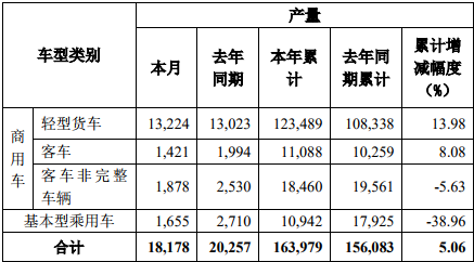 1月2日，东风汽车股份有限公司发布2019年12月产销
快报。
显示，2019年12月份，东风股份销售各类汽车14082辆，同比下降17.61%；2019年1-12月累计销售各类汽车160117辆，同比增长3.96%。