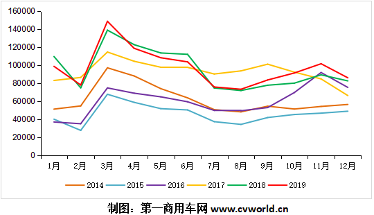 2019年的重卡市场，最终以同比小幅增长收官。根据
掌握的最新
，2019年12月，我国重卡市场预计销售各类车型8.6万辆，同比增长约4%。这个
与前两天发布的
存在些许出入，主要原因系部分企业“藏销量”、力保2020年开门红所致。但无论如何，2019年的重卡市场，已经创造了新的历史纪录！